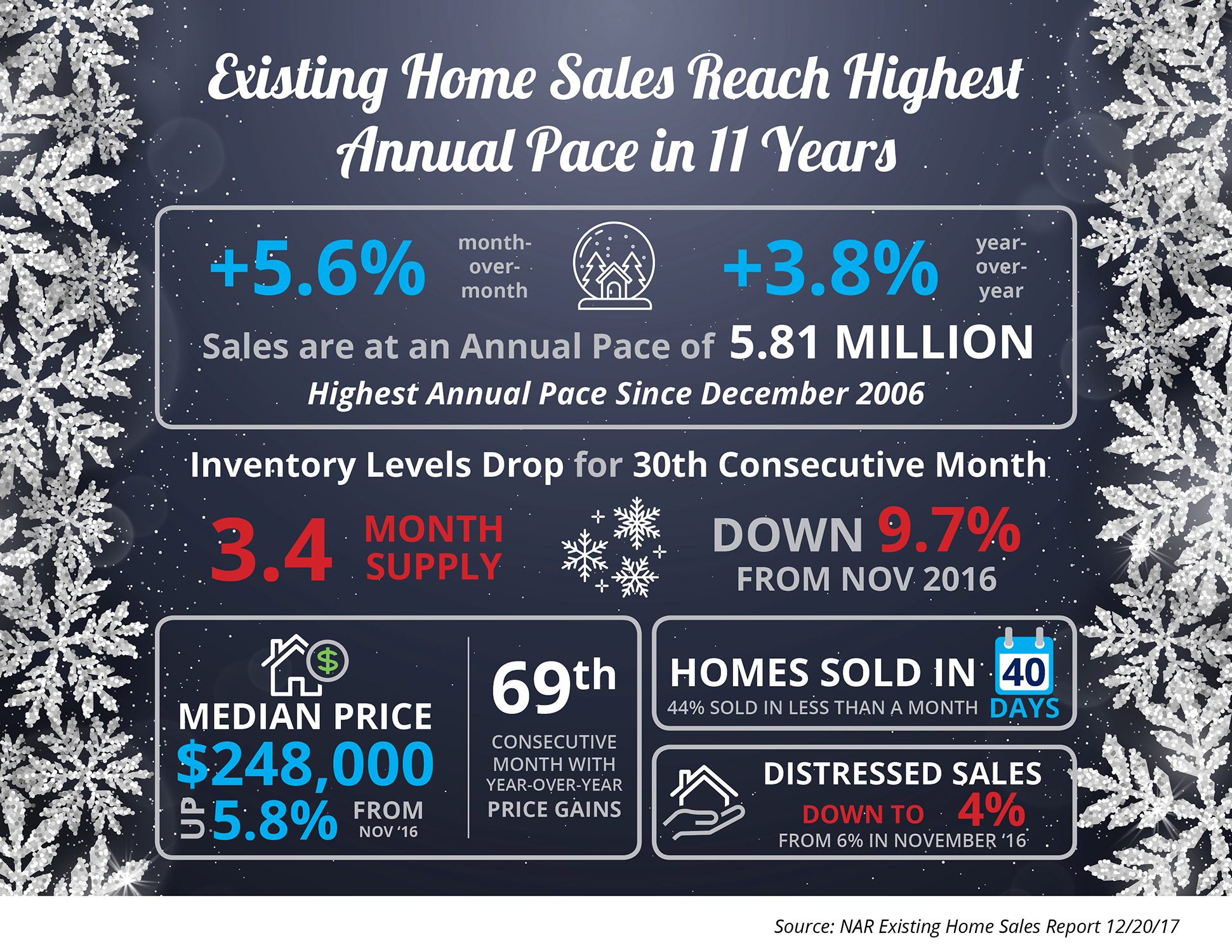 Existing Home Sales Reach Highest Annual Pace in 11 Years [INFOGRAPHIC] | Simplifying The Market