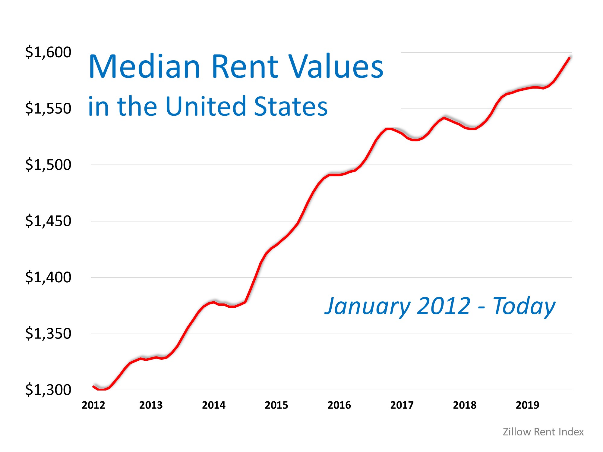 Think Prices Have Skyrocketed? Look at Rents. | Simplifying The Market